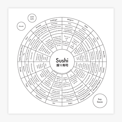 Black letterpress on white paper, depicting various kinds of sushi types in a circular chart format, with each category displaying the sushi name, its characteristics and how it is eaten.  "Sushi" is written in the center of the circle in English and Japanese.